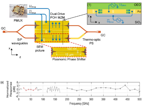 PDK Plasmonic Mach-Zehnder Modulator Performance