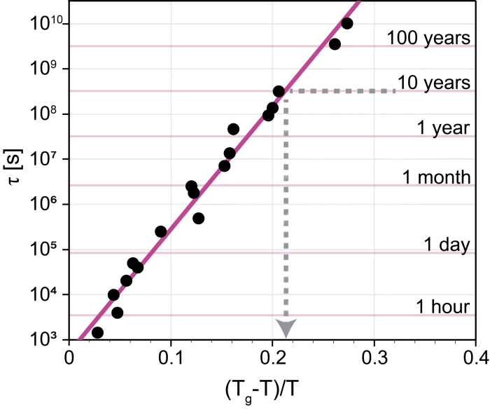 Polymer stability versus glass temperature