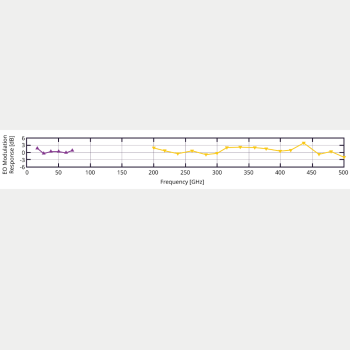 Figure 5_ Bandwidth measurement of plasmonic Mach-Zehnder modulator. [4]