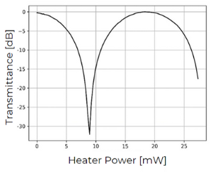 PDK Thermo-optic Phase Shifter Performance