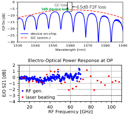 PDK Ring Resonator Modulator​ Performance