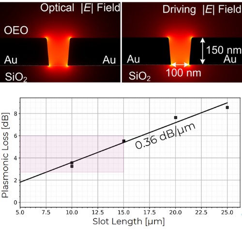 PDK Plasmonic Phase Shifter Performance