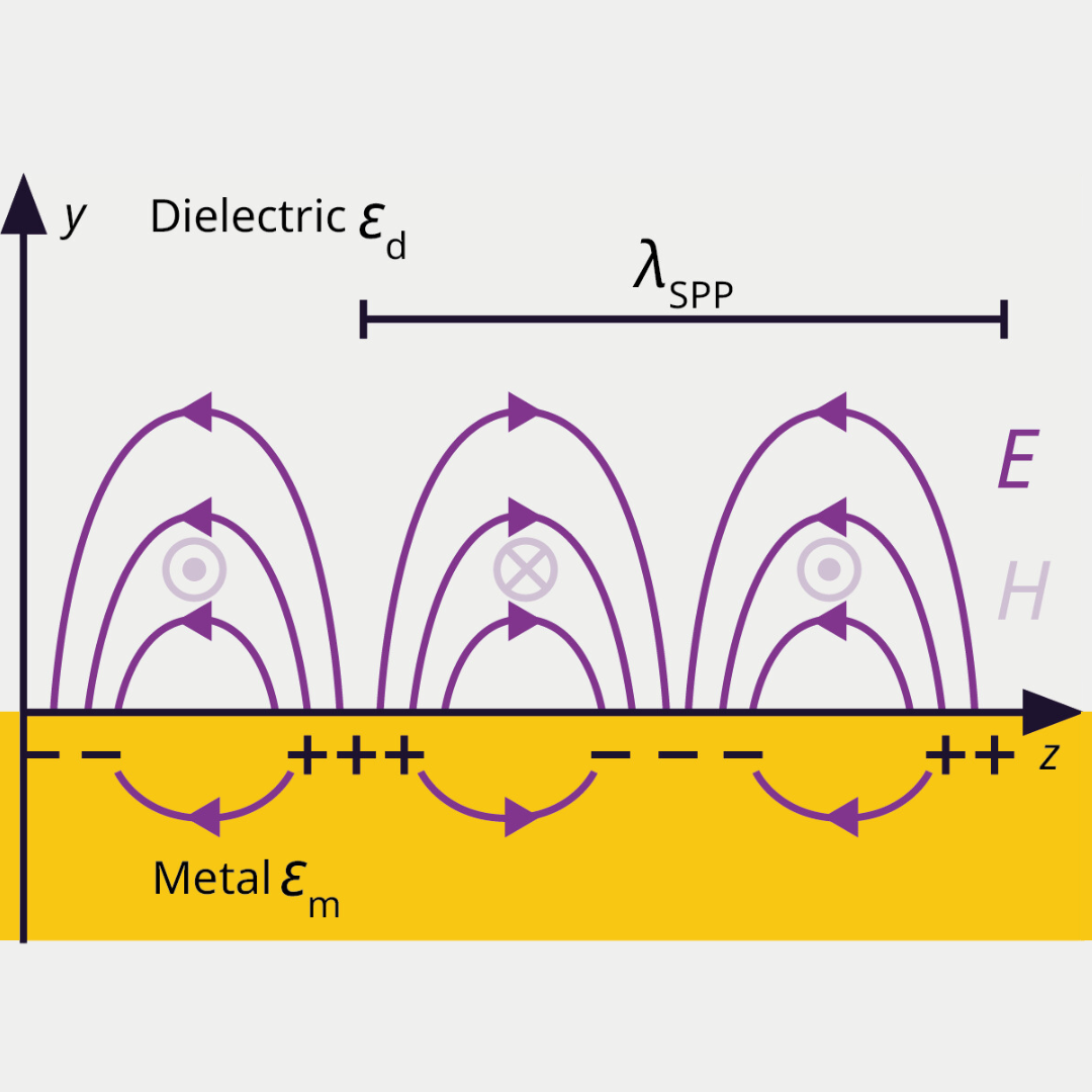 Local electric field as a function of distance to the interface.