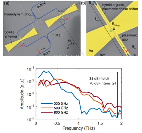 PDK Plasmonic Antenna​ Performance